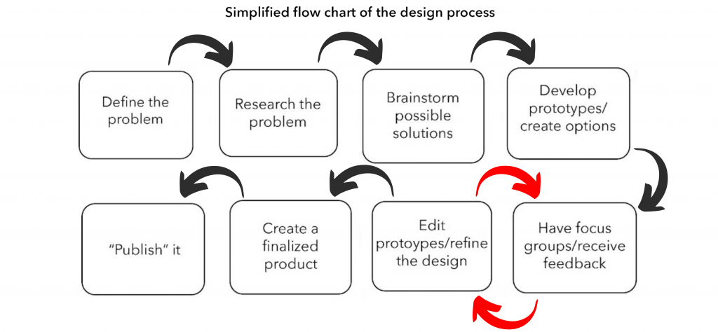 IndieFolio blog: The 5 stages of user research